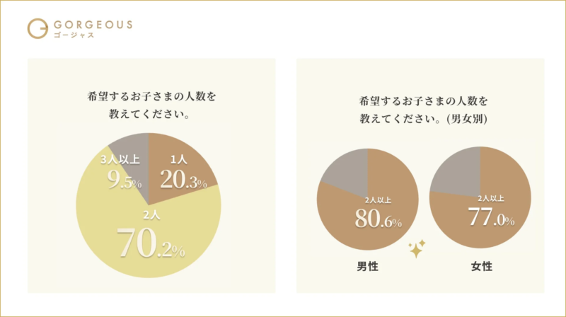 希望する子どもの人数のグラフ