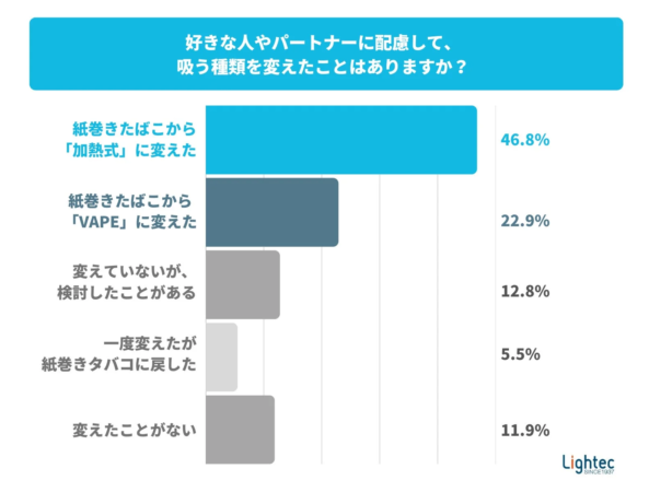 好きな人やパートナーに配慮して、吸う種類を変えたことはありますか?紙巻たばこから「加熱式」に変えた 46.8%紙巻たばこから「VAPE」に変えた 22.9%変えていないが、検討したことがある 12.8%一度変えたが紙巻タバコに戻した 5.5%変えたことがない 11.9%Lightec SINCE 1937