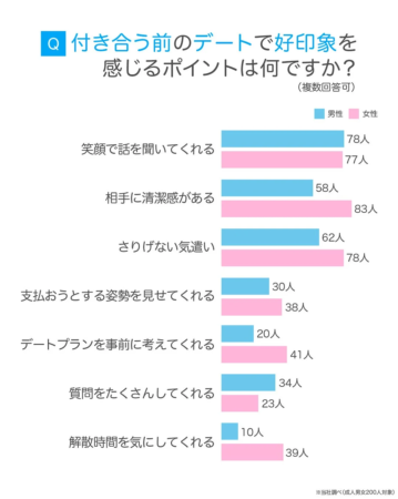 Q 付き合う前のデートで好印象を感じるポイントは何ですか?(複数回答可)男性 女性笑顔で話を聞いてくれる 78人 77人相手に清潔感がある 58人 83人さりげない気遣い 62人 78人支払おうとする姿勢を見せてくれる 30人 38人デートプランを事前に考えてくれる 20人 41人質問をたくさんしてくれる 34人 23人解散時間を気にしてくれる 10人 39人※当社調べ (成人男女200人対象)