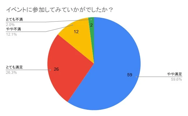 イベント参加者の満足度を示す円グラフ