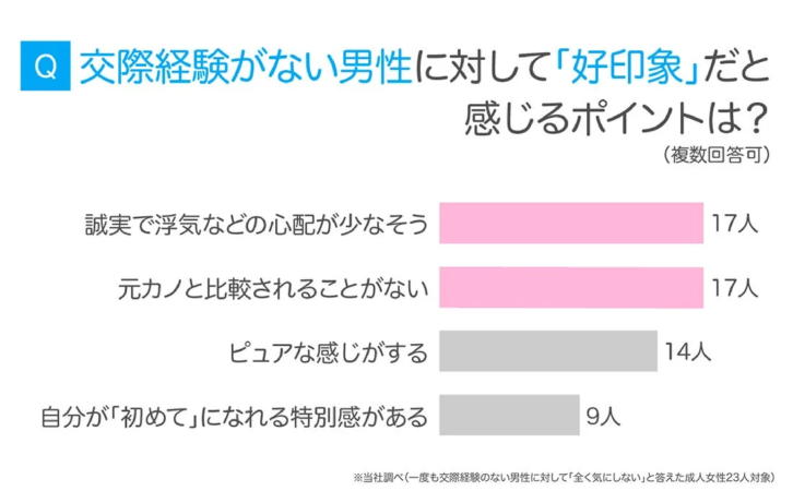 交際経験がない男性に対して女性が好印象を抱くポイントをまとめたアンケート結果の棒グラフです。誠実さ、浮気の心配がないこと、元カノと比較されないこと、ピュアな印象、自分が「初めて」になれる特別感が上位を占めています。