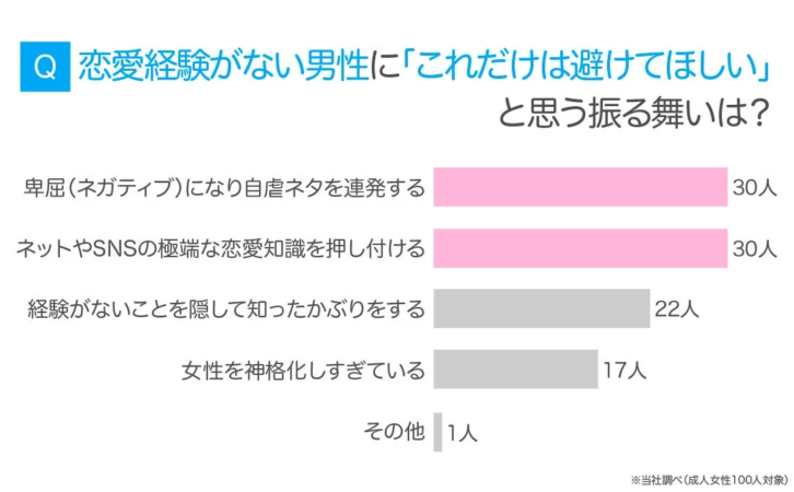 恋愛経験がない男性に対して、女性が「避けてほしい」と思う振る舞いを調査したアンケート結果のグラフです。卑屈な態度や極端な恋愛知識の押し付けが上位を占めています。