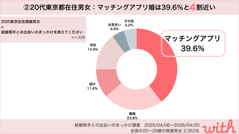 20代東京都在住男女の結婚のきっかけ