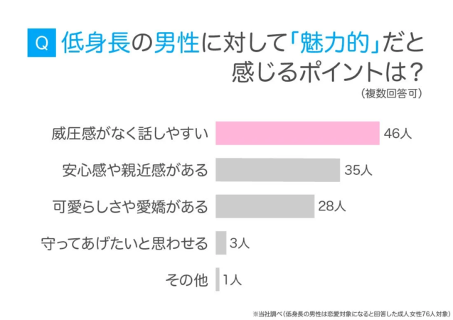 低身長の男性に対して「魅力的」だと感じるポイントは?