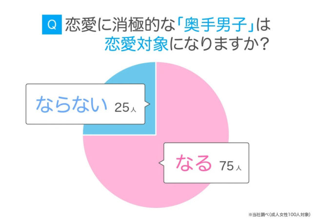 奥手男子は恋愛対象になりますか？