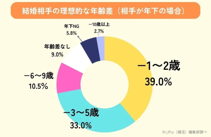 結婚相手の理想的な年齢差は?(相手が年下の場合)