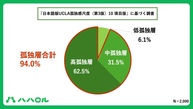 孤独層の合計が94.0%であることを示す円グラフ