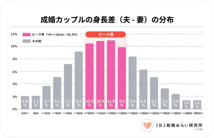 成婚カップルの身長差 (夫 - 妻) の分布