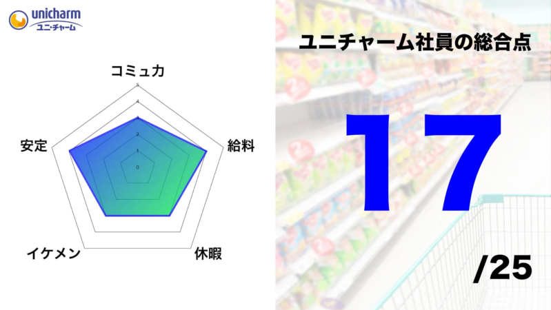 ユニ・チャーム社員の総合点