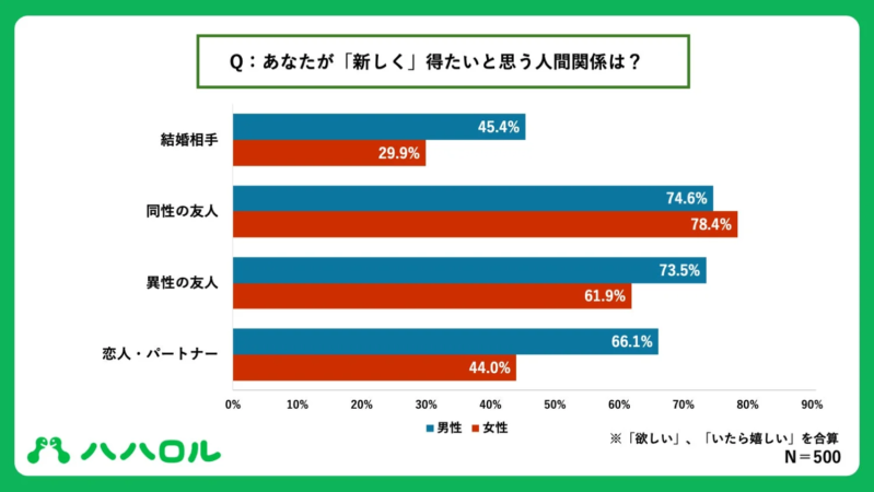 新しく得たい人間関係の男女別グラフ