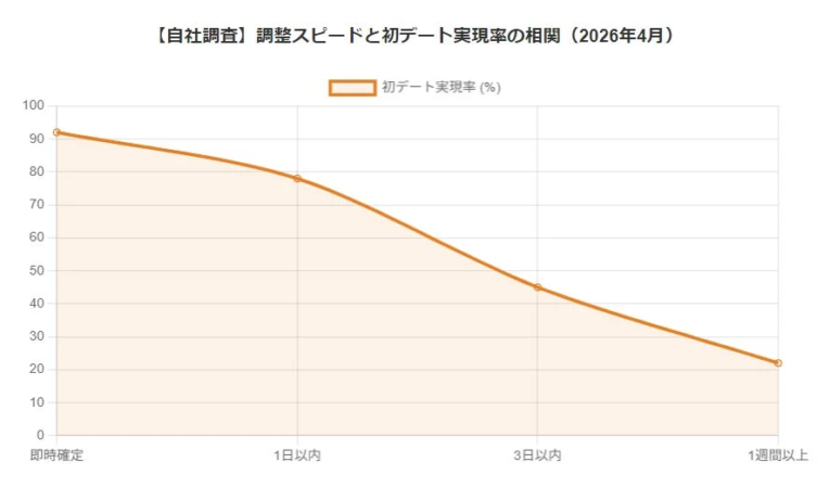調整スピードと初デート実現率の相関