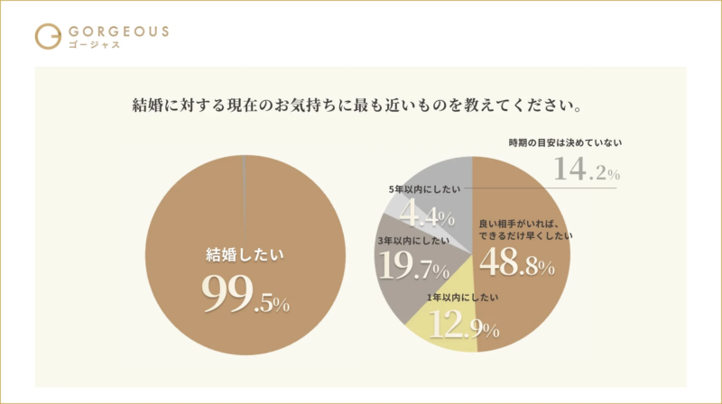 結婚に対する気持ちの円グラフ