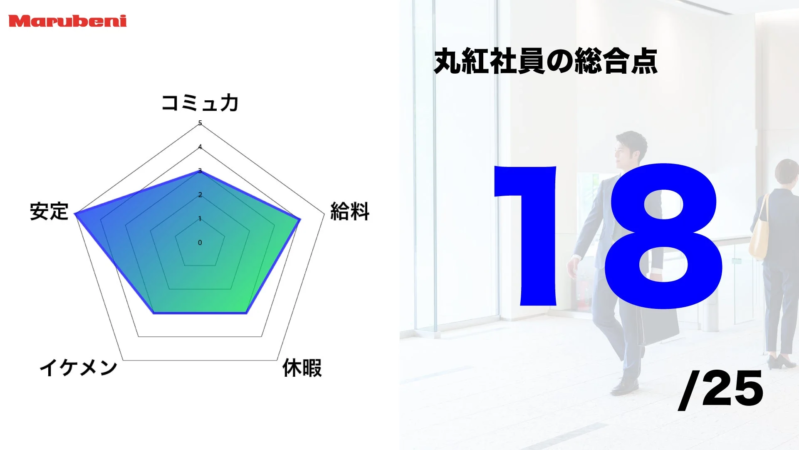 丸紅社員の総合点