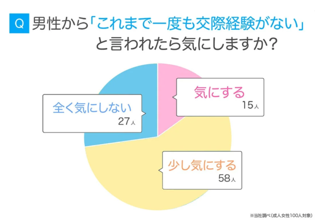 男性に交際経験がないことを気にしますか？という成人女性100人対象のアンケート結果を示す円グラフです。「少し気にする」が最も多く58人、「全く気にしない」が27人、「気にする」が15人という内訳です。