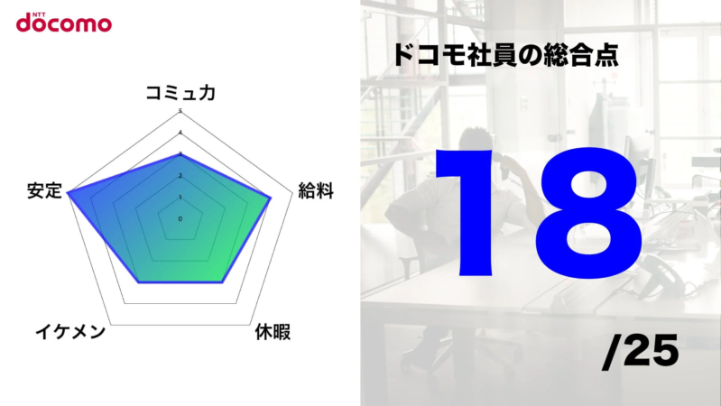 ドコモ社員の総合点
