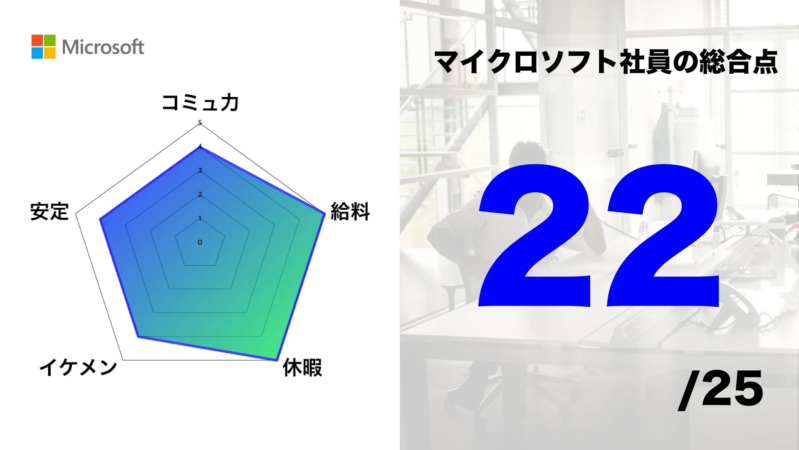 マイクロソフト社員の総合点