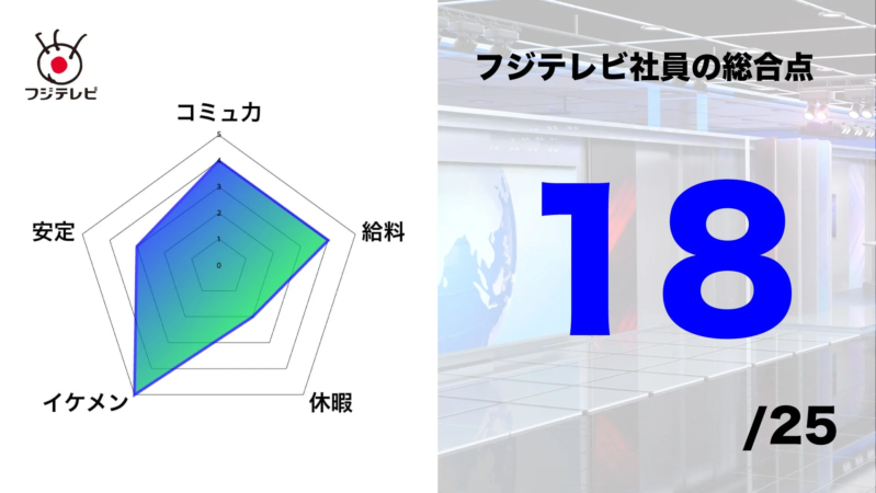 フジテレビ社員の総合評価を示すレーダーチャート