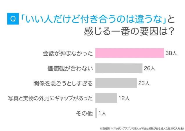 「いい人だけど付き合うのは違うな」と感じる一番の要因