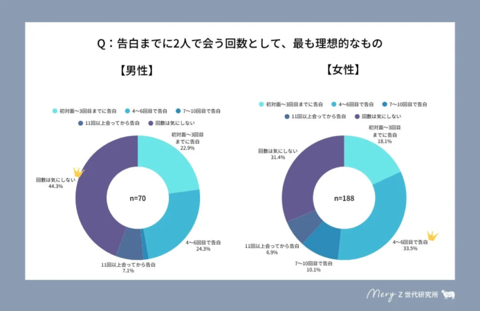 告白までに2人で会う回数として、最も理想的なもの