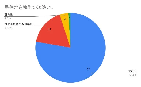 参加者の居住地内訳を示す円グラフ