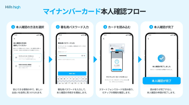 Hills high マイナンバーカード本人確認フロー