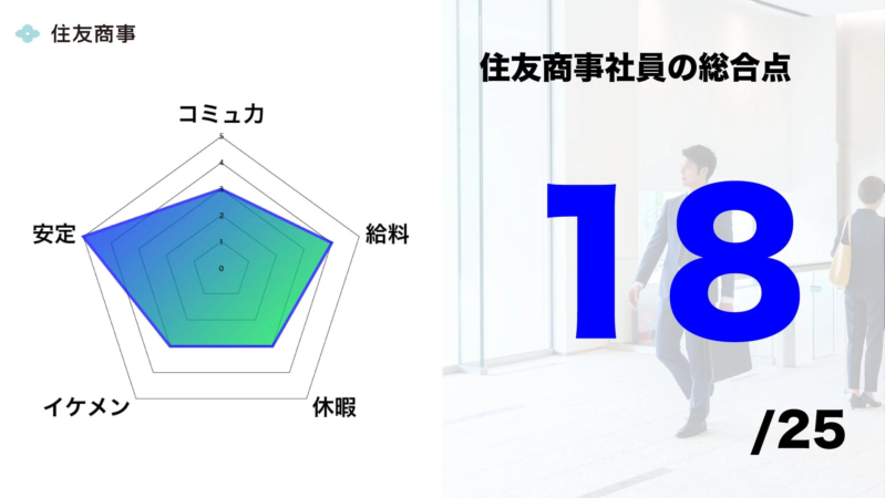 住友商事社員の総合点