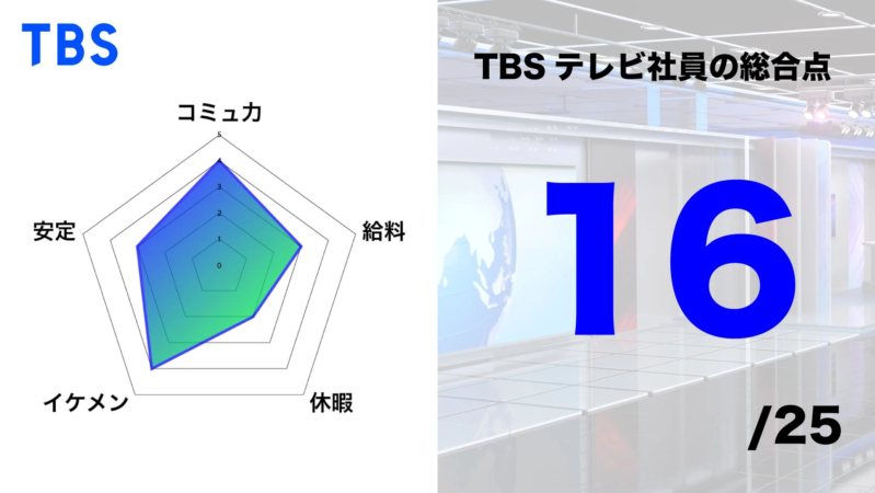 TBSテレビ社員の総合評価を示すレーダーチャート