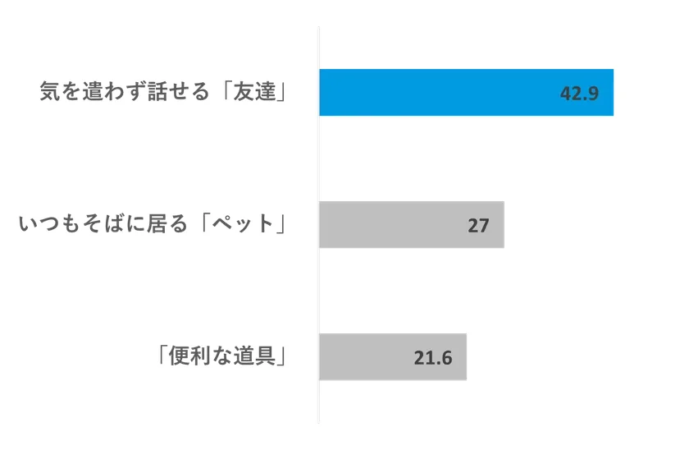 α世代にとってはAIはどのような存在か