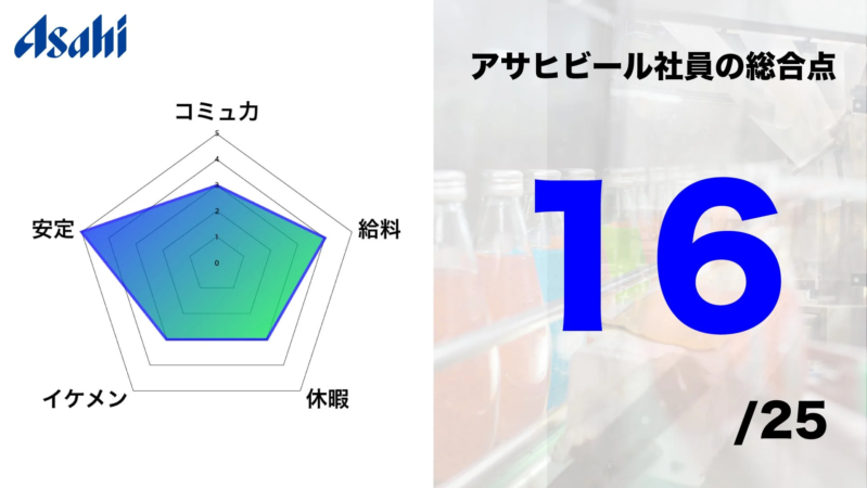 アサヒビール社員の総合点