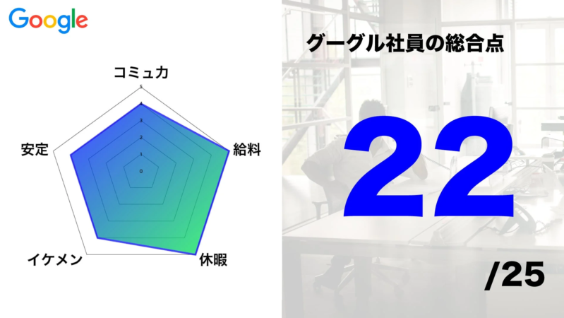 Google社員の総合点