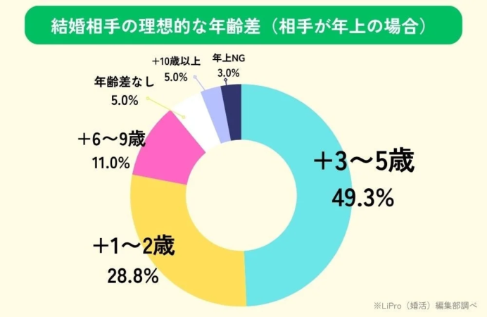 結婚相手の理想的な年齢差 (相手が年上の場合)