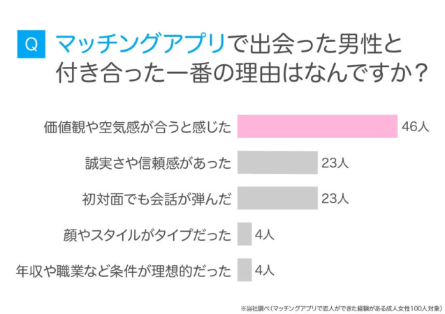 マッチングアプリで出会った男性と付き合った一番の理由