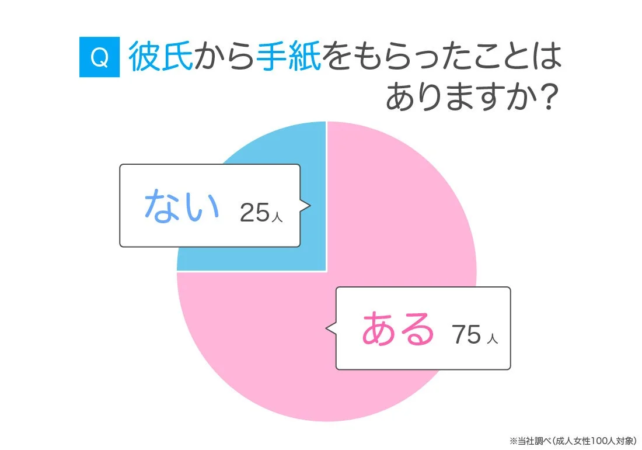 彼氏から手紙をもらった経験