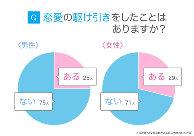 恋愛の駆け引き経験に関する円グラフ