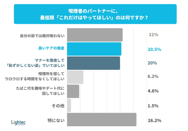 喫煙者のパートナーに、最低限「これだけはやってほしい」のは何ですか?