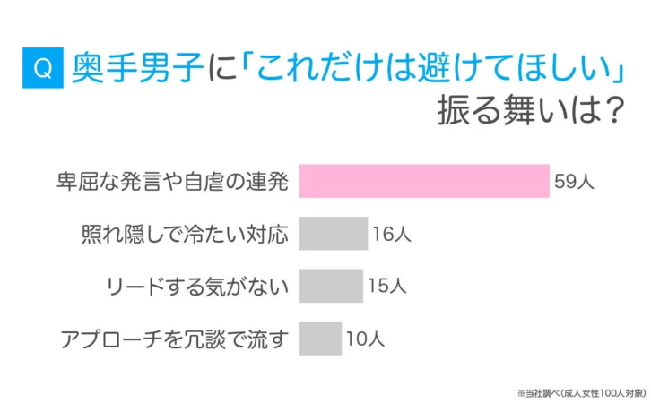 奥手男子に「これだけは避けてほしい」振る舞いは？