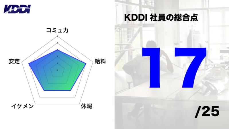KDDI 社員の総合点