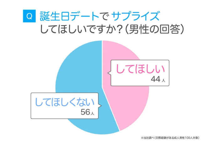 誕生日デートでサプライズしてほしいか（男性の回答）