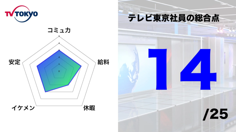 テレビ東京社員の総合評価を示すレーダーチャート