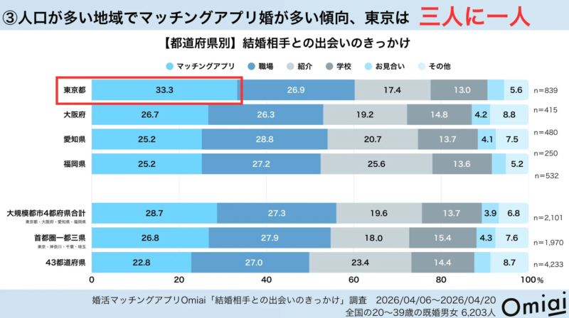 人口が多い地域でマッチングアプリ婚が多い傾向、東京は 三人に一人