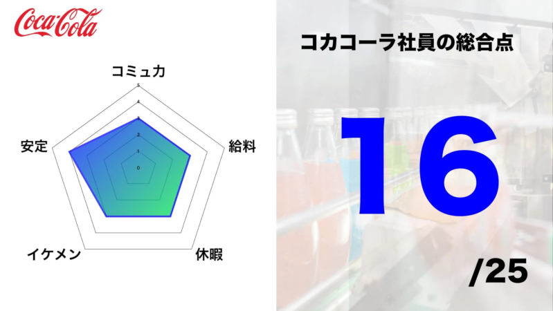日本コカ・コーラ社員の総合点