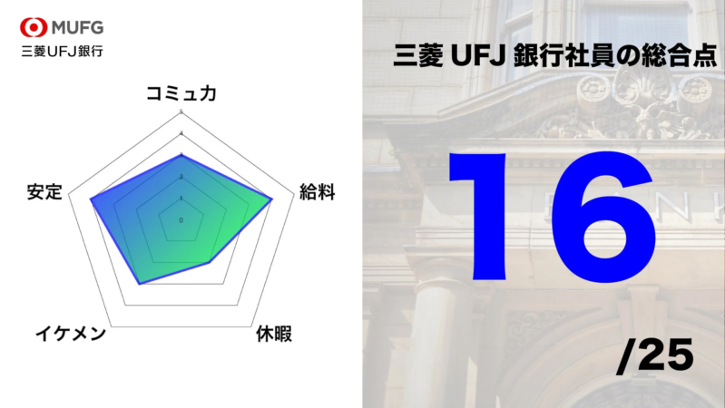 三菱UFJ銀行社員の総合評価レーダーチャート