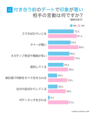 Q 付き合う前のデートで印象が悪い相手の言動は何ですか?(複数回答可) 男性 女性 スマホばかりいじる 72人 81人 マナーが悪い 63人 85人 ネガティブ発言や愚痴が多い 60人 74人 遅刻してくる 43人 56人 無計画で判断をすべて任せられる 25人 53人 自分の話ばかりしてくる 26人 49人 ボディタッチをされる 4人 57人 ※当社調べ(成人男女200人対象)