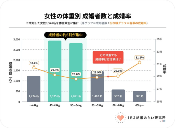 女性の体重別 成婚者数と成婚率