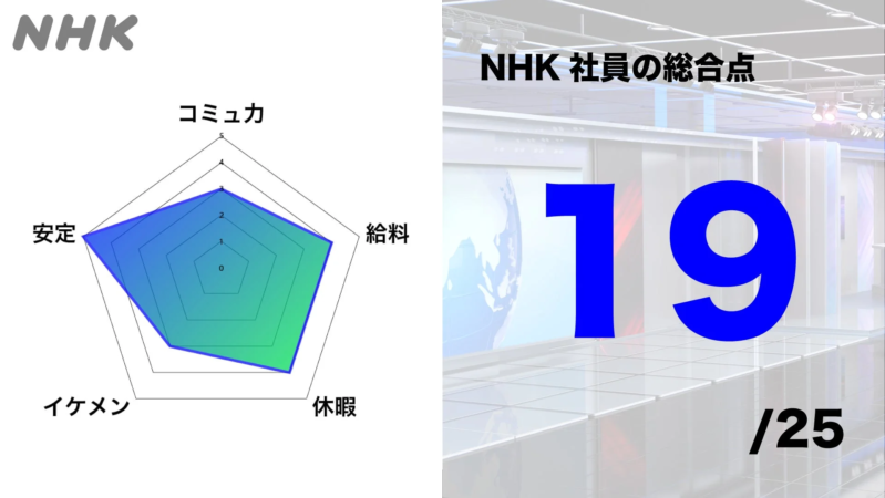 NHK社員の総合評価を示すレーダーチャート
