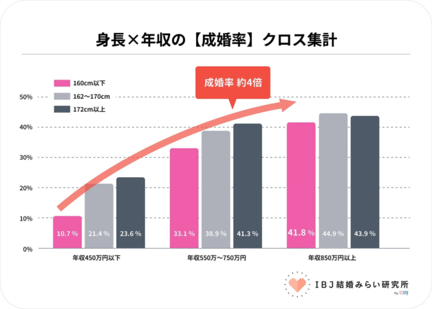身長×年収の【成婚率】クロス集計