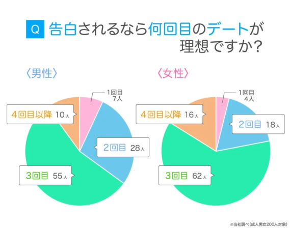 Q 告白されるなら何回目のデートが理想ですか?〈男性〉1回目 7人2回目 28人3回目 55人4回目以降 10人〈女性〉1回目 4人2回目 18人3回目 62人4回目以降 16人※当社調べ(成人男女200人対象)