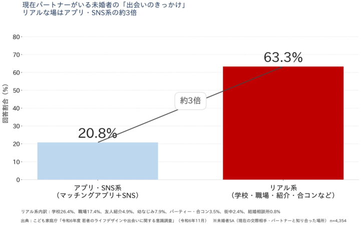 現在パートナーがいる未婚者の「出会いのきっかけ」