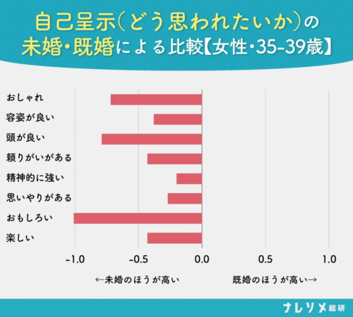 自己呈示(どう思われたいか)の未婚・既婚による比較【女性・35-39歳】