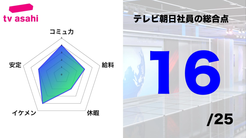 テレビ朝日社員の総合評価を示すレーダーチャート